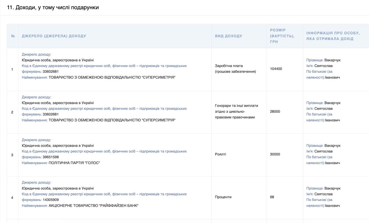 Сколько заработал Вакарчук на службе в ВСУ. Обнародованы доходы лидера "ОЕ"