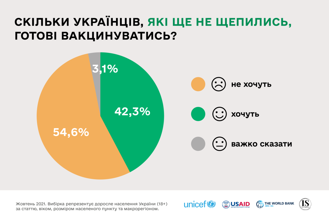 42% невакцинированных украинцев готовы сделать COVID-прививку, - исследование