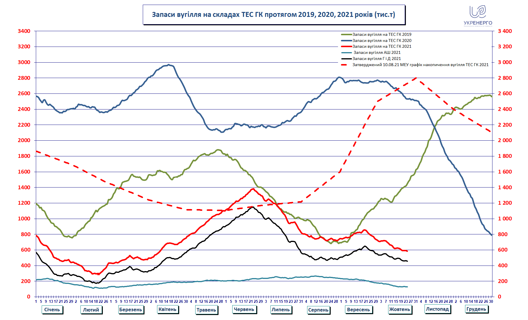 В Украине нехватка угля. Есть ли риск срыва отопительного сезона