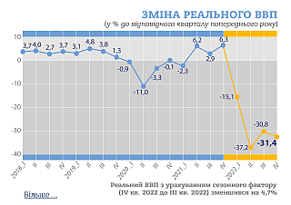 Сокращение ВВП Украины в конце прошлого года превысило 31%, - Госстат