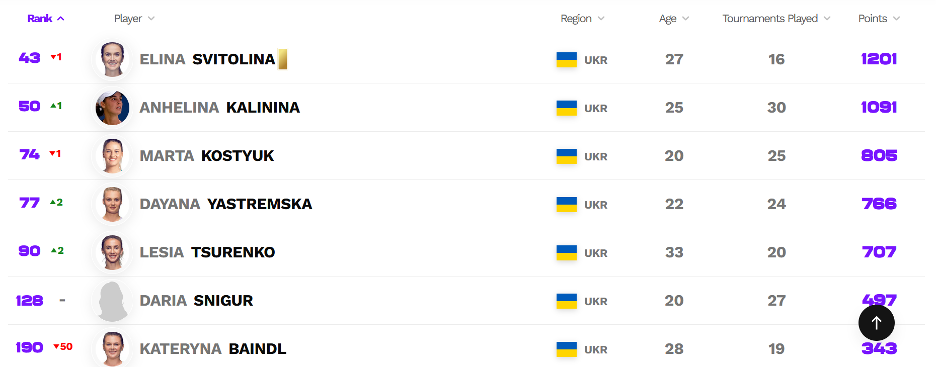 Світоліна та ще одна українка потрапили в топ-50 рейтингу WTA