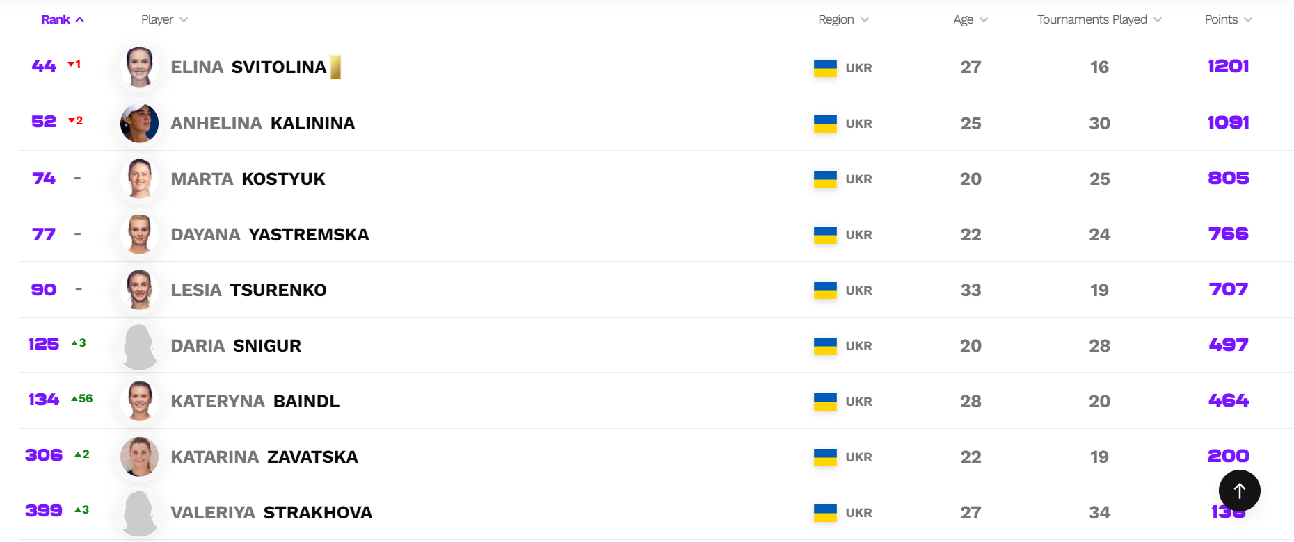 Свитолина осталась единственной украинкой в топ-50 рейтинга WTA