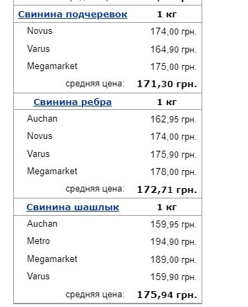 В Україні подорожчало популярне м'ясо та сало: скільки вони зараз коштують