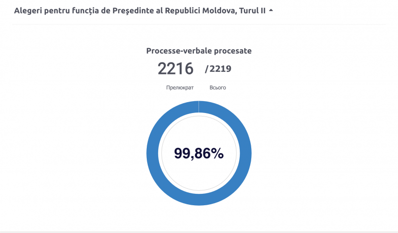 Санду перемагає. Результати виборів у Молдові та реакція світу