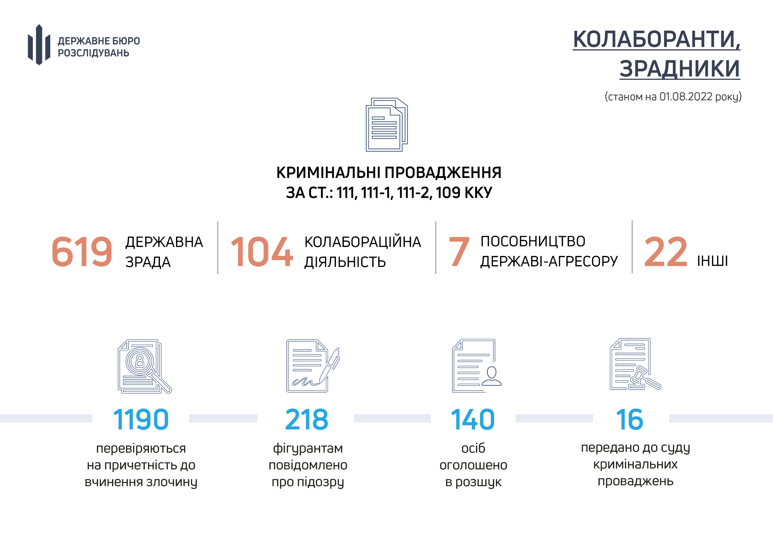 ГБР открыло более 750 дел в отношении предателей и коллаборантов с начала войны