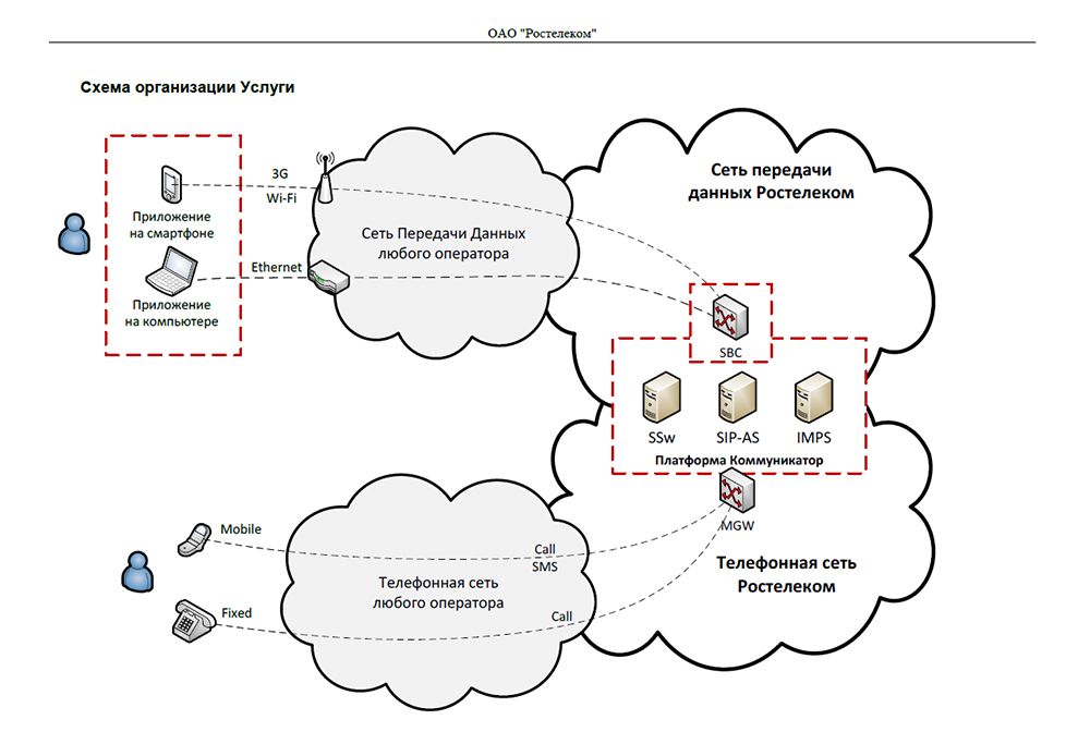 Организованные сети. Схема Ростелеком соединение связи. Схема организации связи рост. Схема организации сети передачи данных Ростелеком. Схема работы Ростелеком.