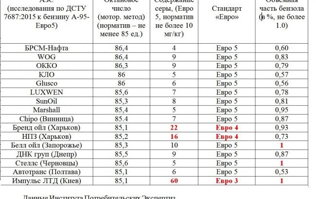 20 % бензина А-95 в Украине не соответствуют нормативам – исследование