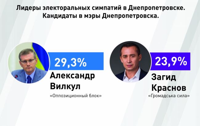 Опитування: До другого туру виборів мера Дніпропетровська виходять Вілкул та Краснов