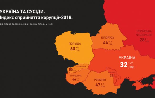 Украина поднялась на 10 позиций в рейтинге восприятия коррупции